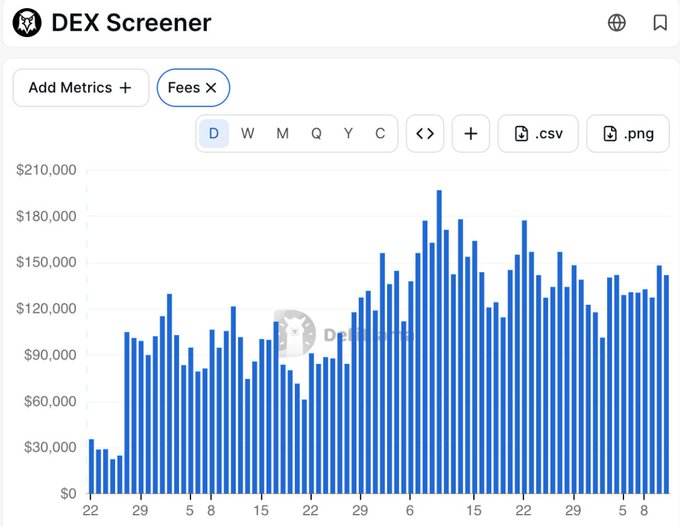 A screenshot of 'DEX Screener' displaying a blue bar chart tracking 'Fees'. The chart shows values fluctuating up to $210,000 over a period from the 22nd to the 8th of subsequent months.