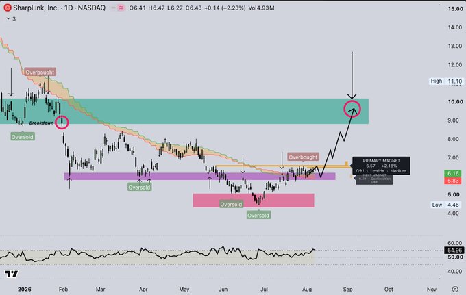 A daily candlestick chart of SharpLink, Inc. (SBET) on NASDAQ shows the stock at $6.47 (+2.23%, Vol 4.93M), with technical annotations marking overbought/oversold levels, a breakdown around $9, and a projected magnet target of $9.81–$11.10 highlighted in a teal resistance band. The chart's consolidation near $6 aligns with the post's mention of the high-timeframe support range and the 3-Day Bull Market Support Band acting as a reversal point.
