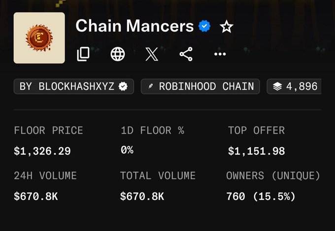 An NFT collection profile for 'Chain Mancers' shows a floor price of $1,326.29, a 24H volume of $670.8K, and is listed on the 'ROBINHOOD CHAIN' with 760 unique owners.
