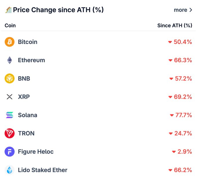 The image displays a list of cryptocurrency prices, with Bitcoin having dropped 50% since the beginning of January. This information is displayed within a chart or table that shows the value of each cryptocurrency over time. The numbers indicate the price change for each coin. The caption at the top of the image reads "Price Change since ATH", possibly referring to the time period when these prices were captured. The overall context suggests this could be an analysis of Bitcoin and other cryptocurrencies, potentially offering insights into their performance or trends in value over a specific timeframe.