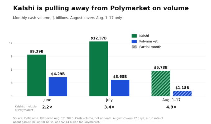 Bar chart titled "Kalshi is pulling away from Polymarket on volume" showing monthly cash volume: Kalshi at $9.39B, $12.37B, $5.73B (Aug 1-17) vs Polymarket at $4.29B, $3.68B, $1.18B for June, July, and Aug 1-17.