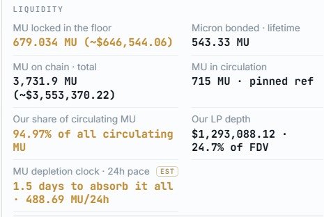 A liquidity dashboard displays metrics for $MU (Micron), showing 679.034 MU locked in the floor (~$646,544.86) with 94.97% of all circulating MU held, and 3,731.9 MU on chain (~$3,553,370.22 total). The image supports the post's claim by quantifying the treasury's massive concentration of $MU tokens—nearly 95% of circulating supply—positioned as a semi-conductor/OHM-core hybrid play with significant LP depth of $1,293,088.12 (24.7% of FDV).