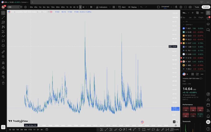 TradingView chart of VIX (Volatility Index) at 14.64 showing price volatility over a 30-minute timeframe with various watchlist symbols on the right panel.