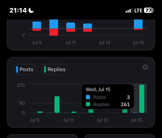 A mobile app screenshot showing analytics charts with 'Account Analytics' at the top, displaying 3 posts and 261 replies for Wed, Jul 15.