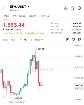 A Binance ETH/USDT chart shows Ethereum's price at $1,883.44 (down 3.86%), with a recent rejection near the $1,950-$1,980 resistance zone—aligning with the trader's short position that's now in profit as ETH trades below that key level.