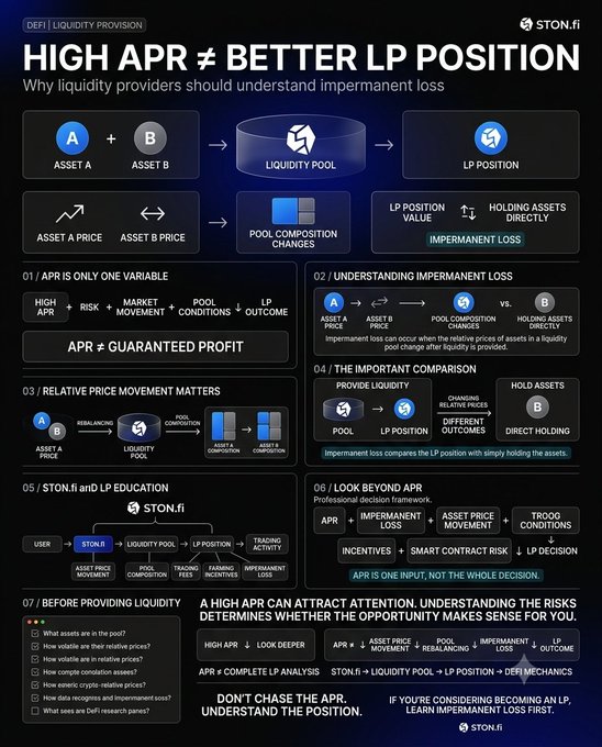 An infographic from STON.fi titled "HIGH APR ≠ BETTER LP POSITION" explaining impermanent loss for liquidity providers, with sections covering APR variables, pool composition, and STON.fi LP education.
