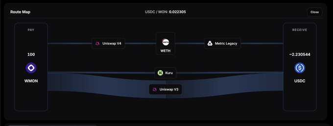 The image displays a route map showing a USDC to WMON swap worth approximately 2.230544 USDC, with the exchange rate at USDC/MON 0.022305, illustrating the technical routing process that Fastlane's new product "Moose" addresses by bypassing traditional centralized routing models.