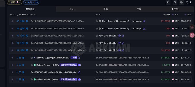 A cryptocurrency transaction history on a wallet interface, showing various Ethereum transactions including interactions with 'Rizzolver (Wintermute): Uniswap' and 'MEV Bot (0xeff)', with one entry showing +27.339K UNI.