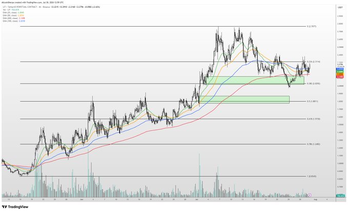 A TradingView chart of $LIT/USD on Coinbase (Jul 30, 2024) shows the price consolidating in the $2-$2.20 range (highlighted by a green Fib level at 0.382/0.236), with the post noting this consolidation as healthy and hoping LIT forms a base there before moving higher.