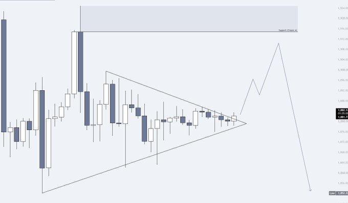 The image shows a Bitcoin (not Ethereum) candlestick chart with a symmetrical triangle pattern and a drawn-out price projection showing a sharp rise followed by a steep decline, with a "Support: 1,890.63" zone marked at the top — though the accompanying post discusses Ethereum ($ETH) and its expected fake breakout toward a $1,916 rejection block, suggesting the chart may be misleading or mislabeled relative to the analysis.