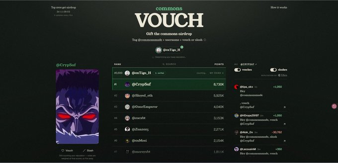 A leaderboard page for 'commons VOUCH' ranks users by points, with 'CrypSof' in first place with 8,730K points.