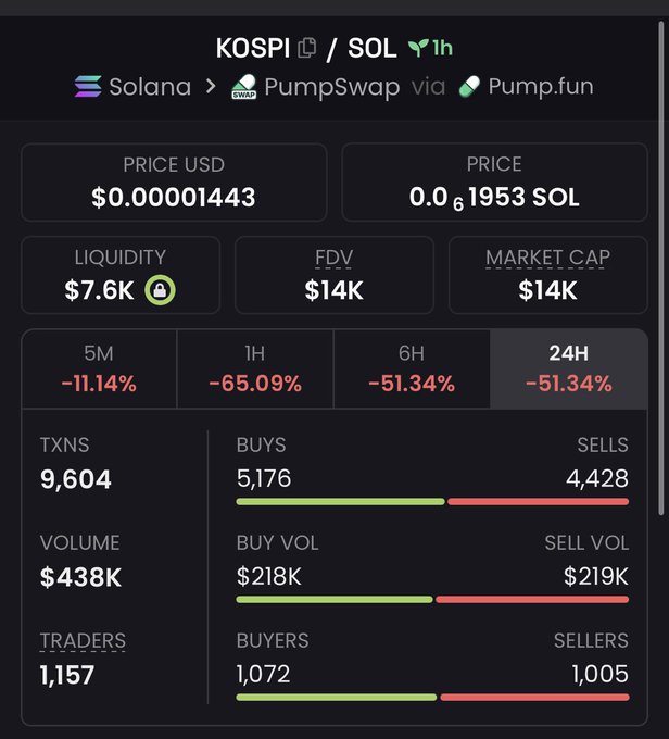 The image shows a trading dashboard for the KOSPI token on Solana via PumpSwap/Pump.fun, displaying a current price of $0.00001443, a market cap and FDV of $14K, with significant 24H losses of -51.34% and 1-hour drops of -65.09%. The post appears to be a giveaway promotion soliciting Solana wallet comments for an airdrop, likely referencing this declining micro-cap token to attract buyers during its price drop.
