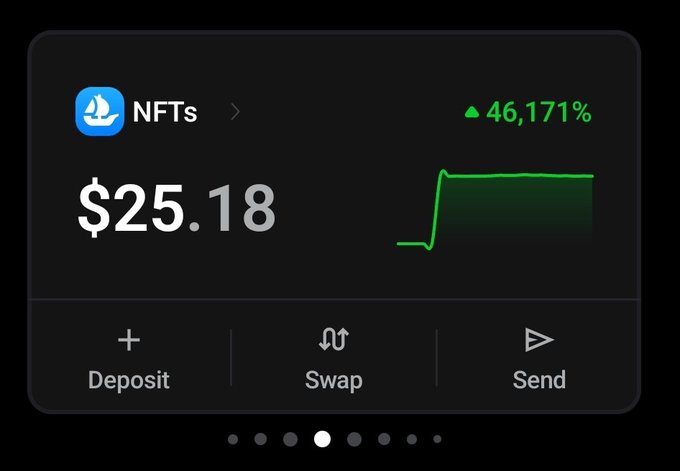 A mobile app screen shows an NFTs portfolio value of $25.18 with a green 46,171% increase, featuring Deposit, Swap, and Send options.
