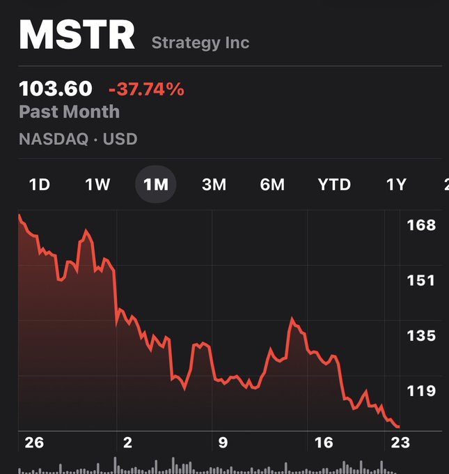 The image features a graph showing a decrease in the value of MSTR over time, indicating that the stock has gone down in price recently. This may indicate that someone should start tracking the real NAV (Net Asset Value) of MSTR rather than just relying on its daily percentage change to better understand the overall health and trend of the company's performance.