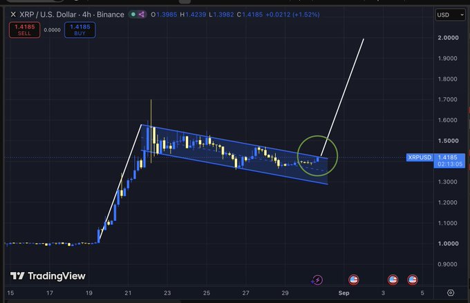 A TradingView 4-hour candlestick chart of XRP/USD on Binance shows the price breaking out of a descending wedge pattern (blue trendlines) around the 1.4185 level, with a green circle highlighting the breakout point and a white arrow projecting a move toward the $2.00 region, supporting the bullish outlook that "XRP is looking good here bros."