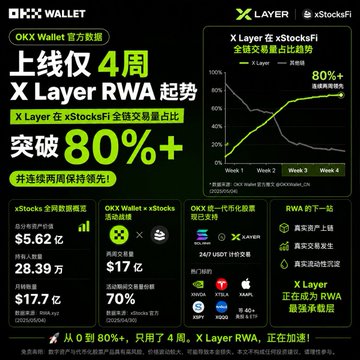 A Chinese-language promotional graphic for OKX Wallet and X Layer, highlighting RWA trends on xStocksFi with over 80%+ dominance, showing metrics like $5.62亿 total data, 28.39万 traders, and partnerships with Google, Apple, VISA, and more.