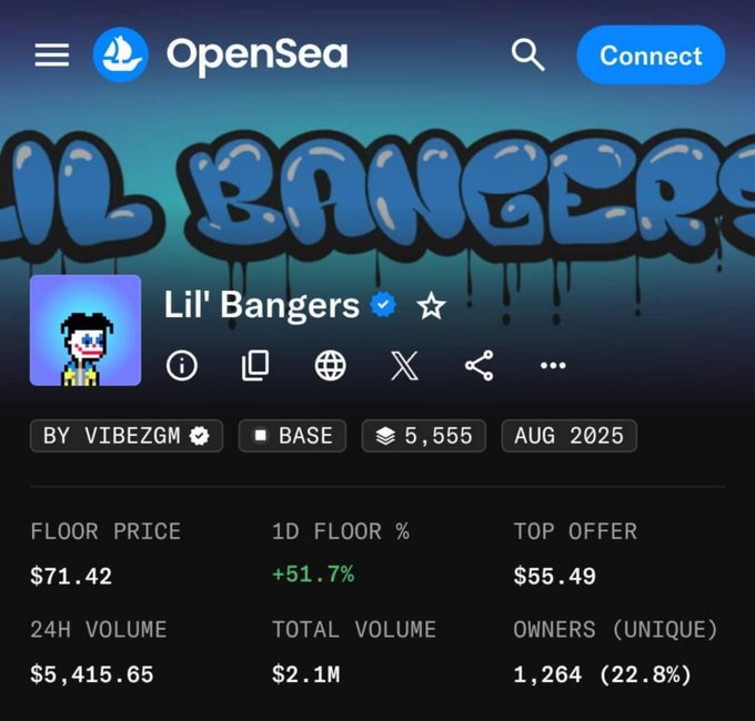 An OpenSea NFT collection page for "Lil' Bangers" by VibezGM on Base, showing a floor price of $71.42 (+51.7%), 24H volume of $5,415.65, total volume of $2.1M, and 1,264 unique owners.