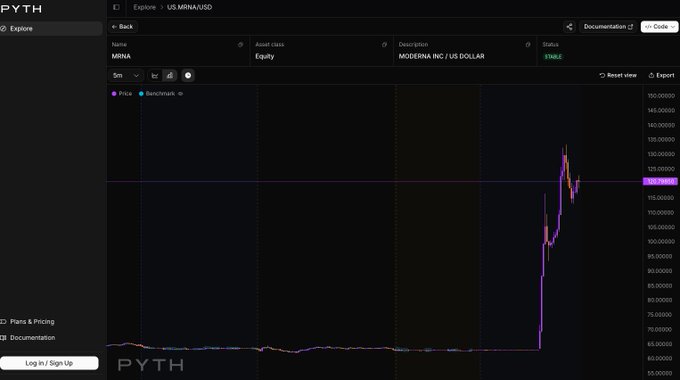 A financial chart on the Pyth platform displaying the price history of Moderna Inc (MRNA) in US Dollar, showing a dramatic price spike around $125.