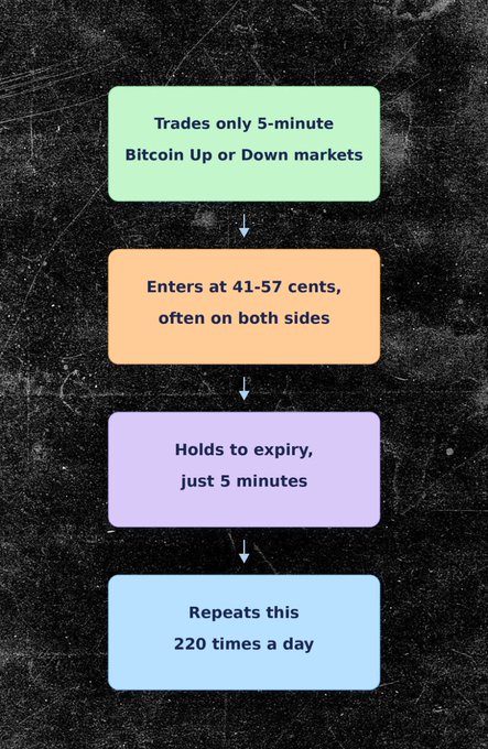A flowchart on a black background explaining a trading strategy: trading only 5-minute Bitcoin Up or Down markets, entering at 41-57 cents often on both sides, holding to expiry for 5 minutes, and repeating 220 times a day.