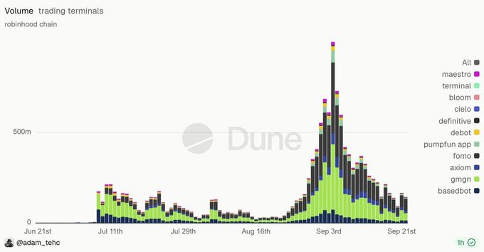 A Dune Analytics chart showing Robinhood Chain trading terminal volume from June to September, with a prominent peak around September 3rd reaching above 500m and dominated by GMGN (green) and Basedbot (light green) activity, before declining sharply toward September 21st—visually confirming the post's observation that volume cooled as the free-gas era ended.