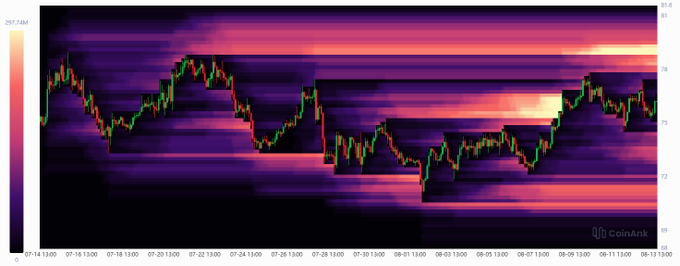 A cryptocurrency candlestick chart with the value 297.74 displayed on the left axis and the CoinAnk logo in the bottom right corner.