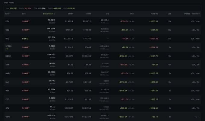A Wintermute open positions dashboard displays short positions on assets like ETH, SOL, DOGE, HYPE, SUN, VVV, ZEC, XPL, and MON, with a long position on BTC, showing total short size of $102.19M and overall exposure of $122.23M with a floating profit of $928.4K, matching the post's details about Wintermute building a massive $102.1M short position.