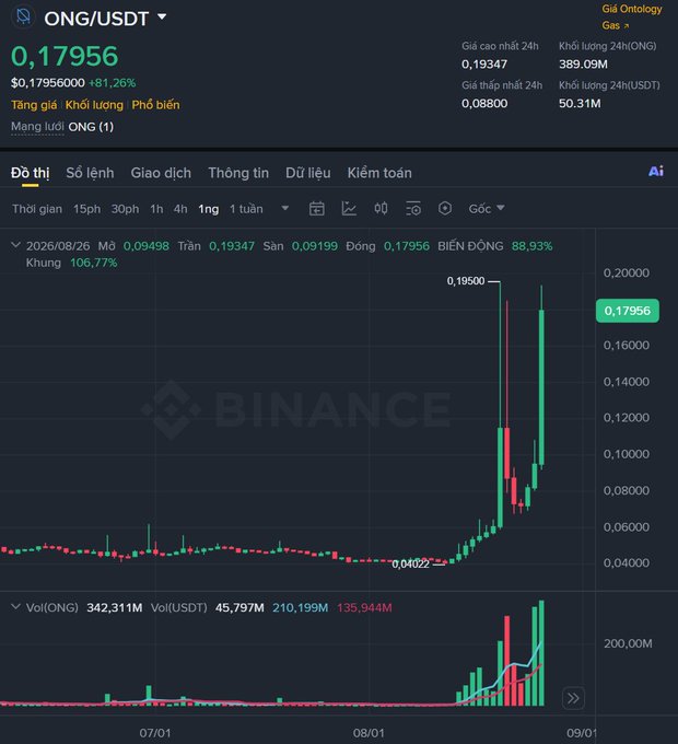 A Binance cryptocurrency chart showing ONG/USDT (Ontology Gas) at $0.17956, up 81.26%, displaying a recent sharp price surge on a daily chart.