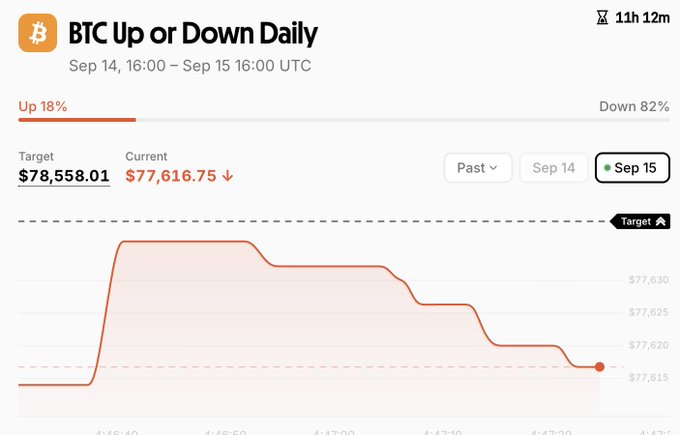 The image shows a Bitcoin (BTC) prediction chart for Sep 14–Sep 15 with "Down 82%" odds, displaying a current price of $77,616.75 below the $78,558.01 target, indicating a bearish daily outlook that aligns with the post's assessment of BTC showing weakness around the $80K–$83K resistance zone and looking more like distribution than accumulation.