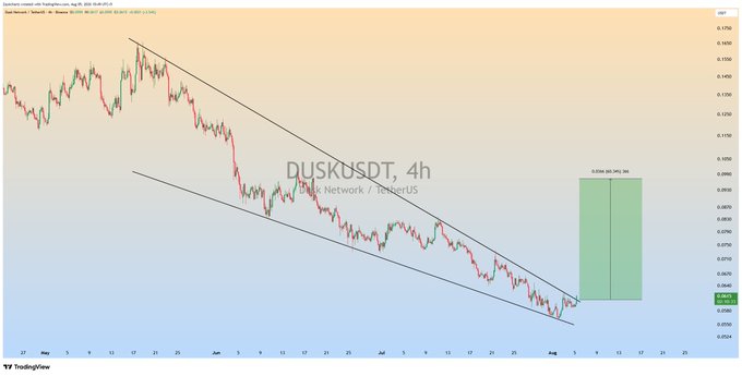 The image displays a TradingView chart of **DUSK/USDT on a 4-hour timeframe**, labeled "Dusk Network / TetherUS," showing a descending channel pattern with a projected bullish breakout targeting the 0.0856 area (approximately 40-50% upside) from the current price near 0.0596.