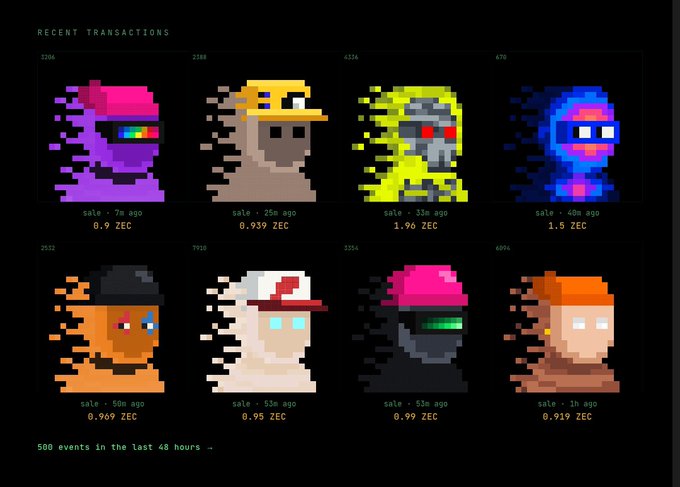 A 'RECENT TRANSACTIONS' grid displaying eight pixel-art character avatars, each with a 'sale' timestamp and prices ranging from 0.9 to 1.96 ZEC, with '500 events in the last 48 hours' at the bottom.