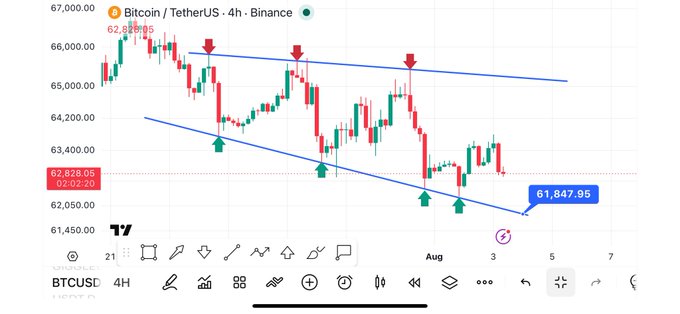 A Bitcoin/TetherUS 4-hour candlestick chart on Binance shows BTCUSD trading at 61,847.95, with red and green arrows marking key resistance points along an upper descending trendline and green arrows indicating support bounces along a lower ascending trendline, illustrating the descending channel pattern referenced in the post about watching lower trendline support.