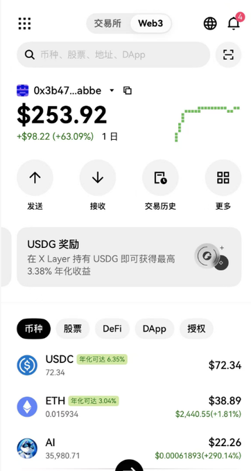 A screenshot of a Web3 wallet app (in Chinese) showing a portfolio value of $253.92 (+63.09%) for address 0x3b47...abbe, with tabs for tokens, stocks, DeFi, and assets like USDC, ETH, and AI listed below.