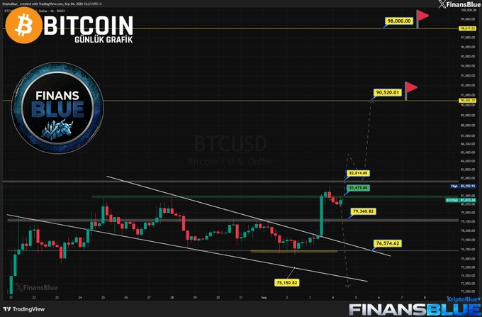 Bitcoin (BTCUSD) daily candlestick chart from FinansBlue showing recent price action with a notable upward move, including key price levels marked at 98,000.00, 90,520.01, and 76,574.62.