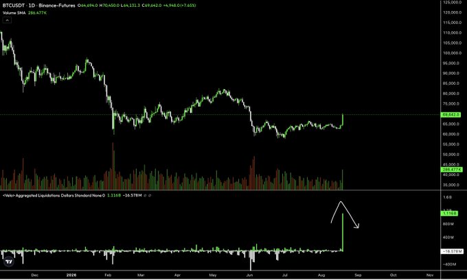 This image displays a daily candlestick chart for BTCUSDT perpetual futures showing Bitcoin's price holding around $65,400 with the SMA at 286.477K, while the bottom panel highlights a massive spike in aggregated liquidations (1.316B vs standard 16.578M), visually representing the record-breaking short liquidation event described in the post.
