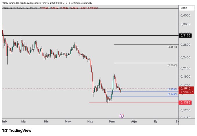 A TradingView daily chart of Cardano (ADA/USDT) on Binance showing a Libra (hammer) reversal formation with a blue reversal zone marked at 0.1591–0.1495, a stop-loss at 0.1385, and upside targets at 0.2245 and 0.2817. The post outlines a long setup based on this bullish pattern, with key price levels annotated directly on the chart.