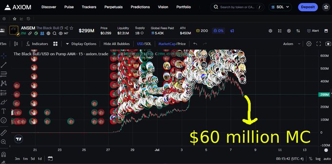 An Axiom trading interface showing ANSEM token (The Black Bull) chart on Pump AMM with massive volume and a highlighted annotation '$60 million MC' pointing to a price level.