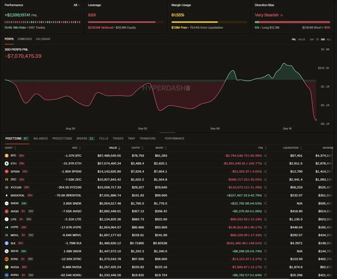 A Hyperdash portfolio dashboard shows a dramatic -$7,070,475.39 PNL for "360 PRPS PNL" with 8.6x leverage and a "Very Bearish" direction bias, displaying heavily shorted positions in tickers like BTC (-$2.79M), ETH (-21.97K), HYPE (-$136K), and ZEC (-$389K)—evidencing a catastrophic $7M short squeeze loss across crypto markets.
