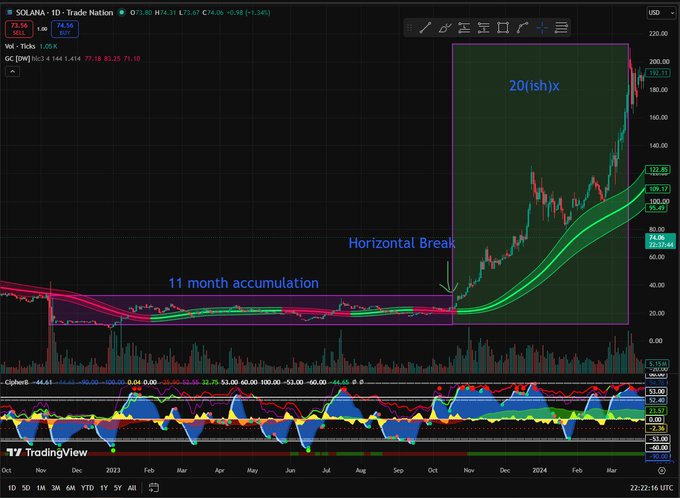 A TradingView stock chart for Solana (SOL) showing an '11 month accumulation' phase followed by a 'Horizontal Break' and a parabolic rise annotated as '20(ish)x'.