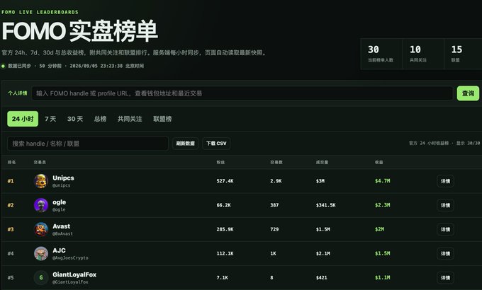 The image displays the FOMO Live Leaderboards (FOMO实盘榜单), a real-time trading rankings page updated every 30 minutes, currently showing a 24-hour timeframe with 30 active traders, 10 co-followed accounts, and 15 new additions; the top five traders listed are Unipcs (@unipcs) leading with $4.7M profit and 527.4K followers, followed by ogle, Avast, AJC, and GiantLoyalFox. This relates directly to the accompanying post's mention of the "FOMO leaderboard" tool (985monitor.xyz/fomo/) designed to help users track profitable FOMO traders for one-click copy trading.