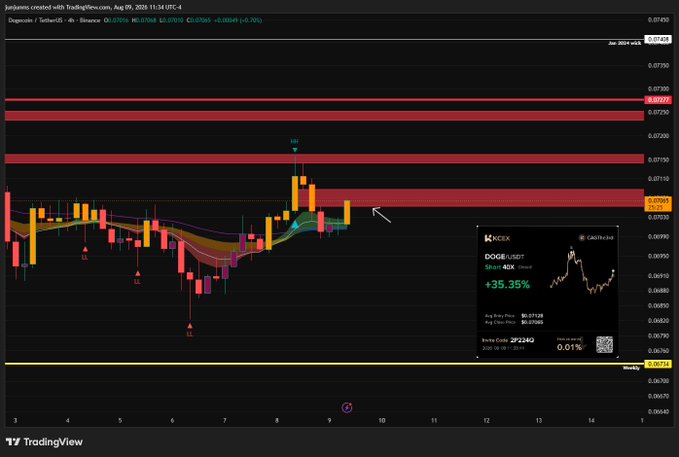 A TradingView chart for DOGE/USDT on Binance shows the 4-hour timeframe with multiple horizontal resistance zones marked in red, including one labeled "SHORT" near $0.07300, alongside an attached KuCoin price card showing DOGE at $0.07008 with a +35.35% 90-day change. The chart illustrates the trader's context of having been stopped out on their short position, with an arrow pointing to recent price action where DOGE failed to reject from the red resistance box, supporting their plan to re-short if price moves higher.