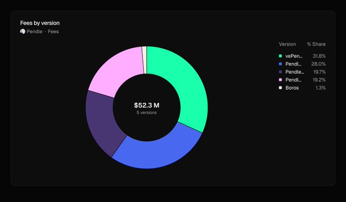 The image displays a donut chart titled "Fees by version" within the Pendle ecosystem, showing a total of $52.3M in fees across 5 versions. vePENLDE leads with a 31.8% share, followed by other Pendle versions at 28.0%, 19.7%, and 19.2%, with Boros accounting for just 1.3%.