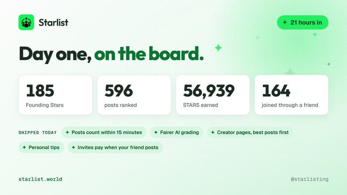 A 'Starlist' promotional graphic celebrates 'Day one, on the board' with stats including 185 Founding Stars, 596 posts ranked, and 56,939 STARS earned.