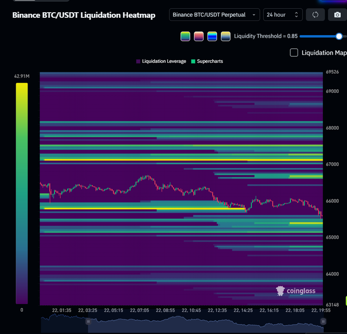 A Binance BTC/USDT Liquidation Heatmap on Coinglass showing a 24-hour liquidation chart with prominent yellow liquidity bands around the $67,000 and $65,000 levels.