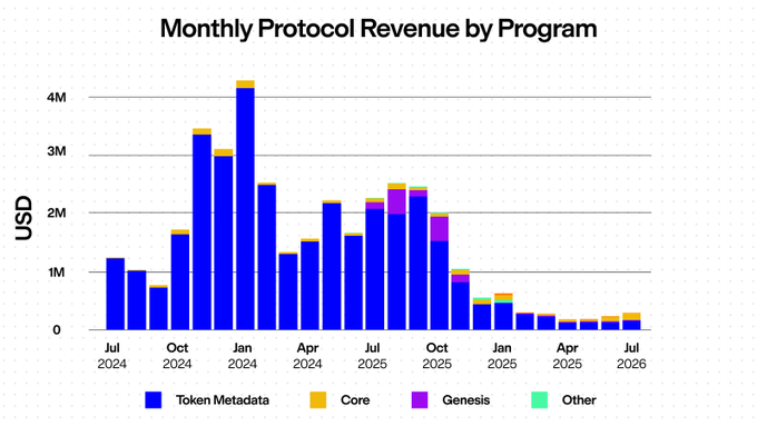 A bar chart titled "Monthly Protocol Revenue by Program" displays revenue in USD from July 2024 to July 2026, broken down into categories: Token Metadata, Core, Genesis, and Other, with peaks reaching over 4M in early 2025.