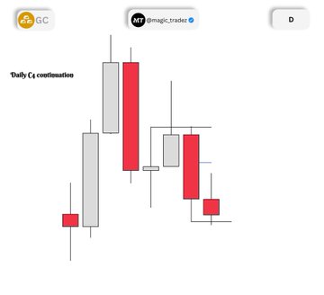A candlestick chart with red and grey bars, labeled 'Daily C4 confirmation', with user avatars for 'GC' and 'magic_trader' and a 'D' label at the top.