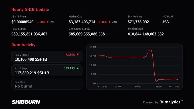 A dark-themed dashboard titled 'Hourly SHIB Update' from SHIBBURN displays cryptocurrency metrics including price ($0.00000540), market cap ($3,183,403,714), burn activity, and a line graph showing a sharp drop in burn rate.