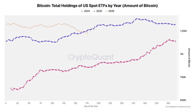 The chart from CryptoQuant shows the total Bitcoin holdings of US Spot ETFs across 2024 (blue), 2025 (orange), and 2026 (pink), revealing a steep upward trend in 2026 holdings climbing from around 550K to over 1M BTC by year's end. This visualization supports the post's claim about ETF outflows, illustrating how US Spot ETFs have accumulated massive BTC positions that now warrant closer scrutiny than Strategy's (MSTR) purchases—particularly given the $4.5B June outflow noted despite the overall holdings trajectory shown.