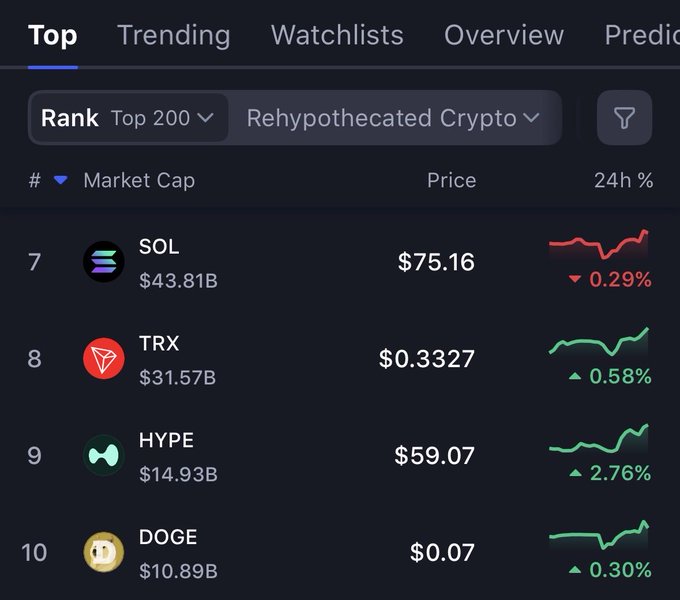 A cryptocurrency market tracker screenshot showing the top coins including SOL ($75.16), TRX ($0.3327), HYPE ($59.07), and DOGE ($0.07) with their 24-hour price changes.