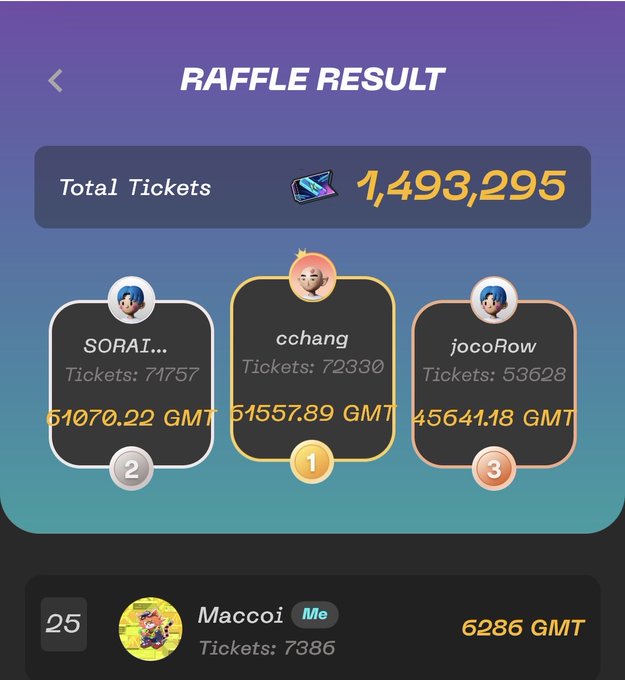 A raffle results screen showing total tickets of 1,493,295, with winners cchang (51,557.89 GMT), SORAI (51,070.22 GMT), and jocoRow (45,641.18 GMT), while user 'Maccoi' ranked 25th with 7,386 tickets earning 6,286 GMT.