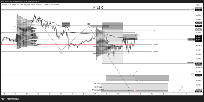 A TradingView chart of PILTR on a 30-minute timeframe (July 30, 2025) showing volume profile analysis with wVAL, POC, and wVAH levels marked, alongside a "BTC daily plan" reference—though the chart itself displays PILTR price action rather than BTC, with highlighted equilibrium zones and bearish/bullish auction structures between 61,150 and 62,900.